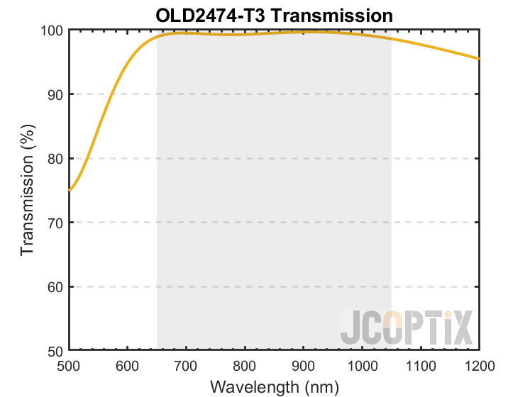 OLD2474-T3 Theoretical Transmission